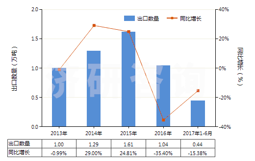 2013-2017年6月中國(guó)硬質(zhì)橡膠制品(HS40170020)出口量及增速統(tǒng)計(jì)